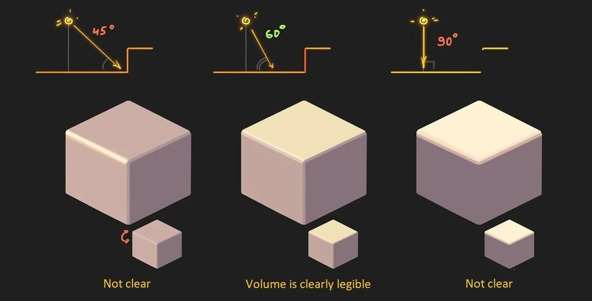 Three cube diagrams comparing 45, 60 and 90 degree key-light angles and how they read in mobile casual graphics