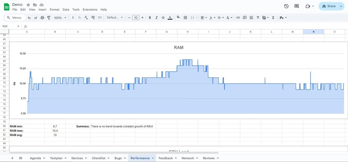 PC performance graph from an exploratory testing document showing GPU load percentage over time to gauge how efficiently the video card is utilized