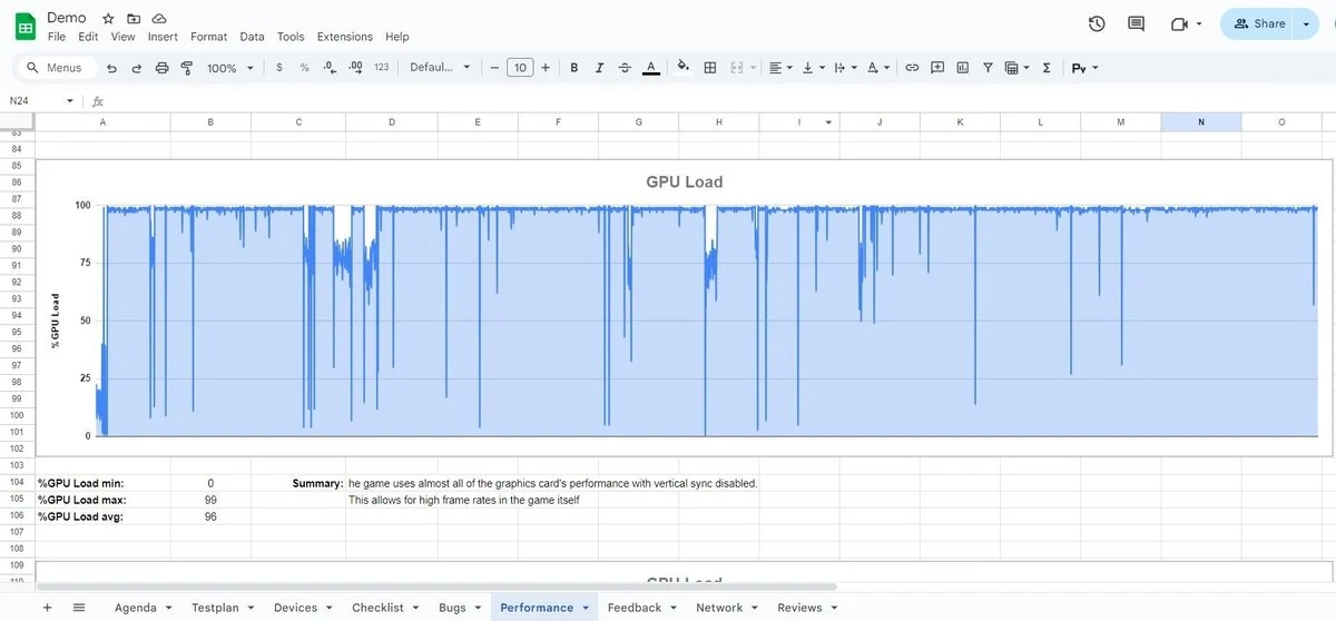 PC performance graph from an exploratory testing document showing CPU load percentage to detect processor overloads during application use