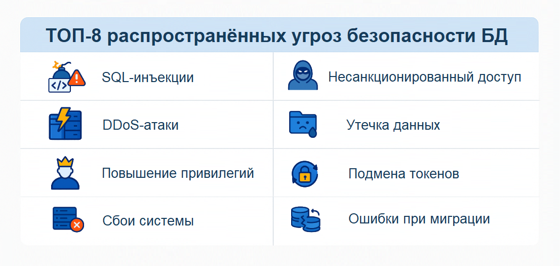 ТОП-8 угроз безопасности баз данных с иконками Таблица: топ-8 распространённых угроз безопасности баз данных — SQL-инъекции, DDoS-атаки, повышение привилегий, сбои системы, несанкционированный доступ, утечка данных, подмена токенов, ошибки при миграции